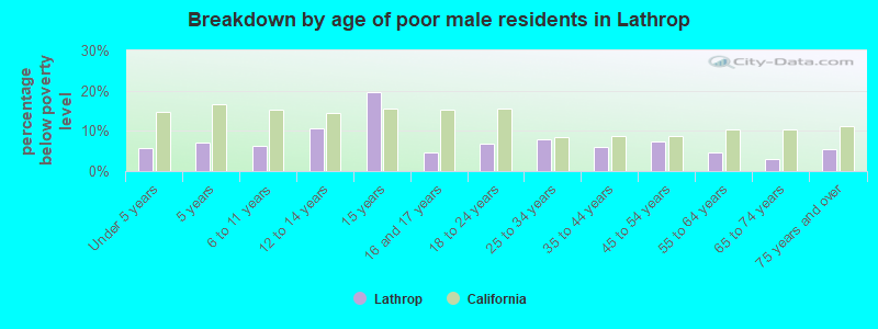 Breakdown by age of poor male residents in Lathrop