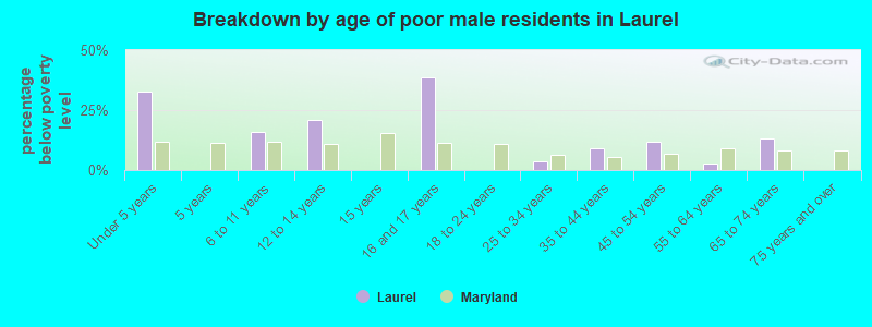 Breakdown by age of poor male residents in Laurel