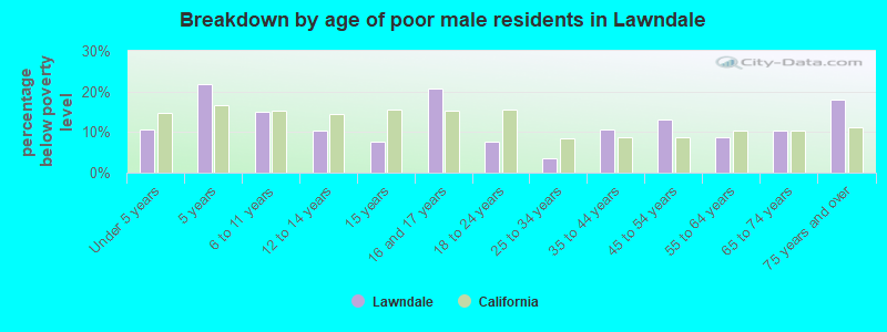 Breakdown by age of poor male residents in Lawndale