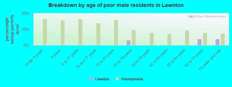 Breakdown by age of poor male residents in Lawnton