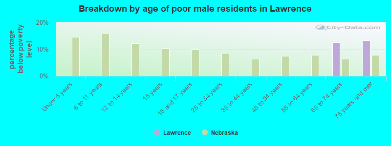 Breakdown by age of poor male residents in Lawrence