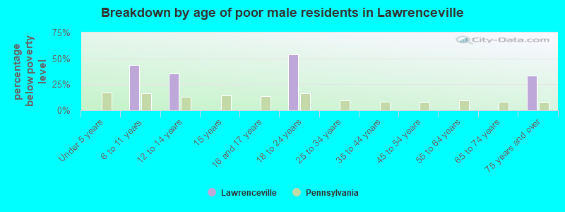 Breakdown by age of poor male residents in Lawrenceville