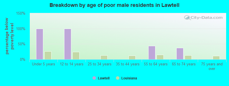 Breakdown by age of poor male residents in Lawtell