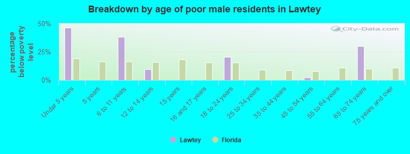 Breakdown by age of poor male residents in Lawtey