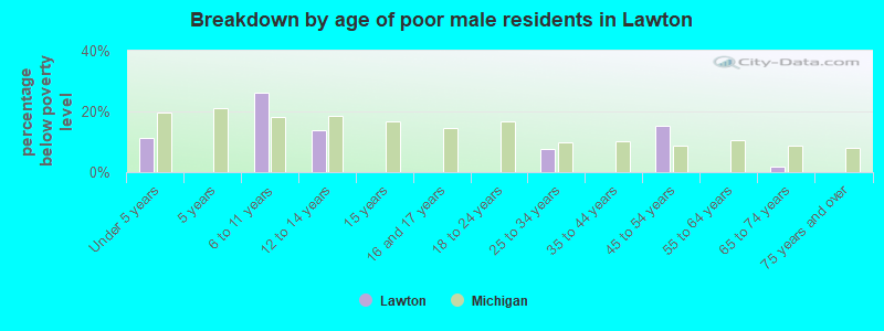 Breakdown by age of poor male residents in Lawton