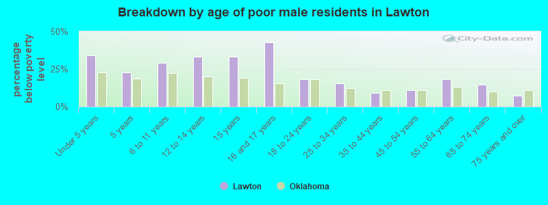 Breakdown by age of poor male residents in Lawton