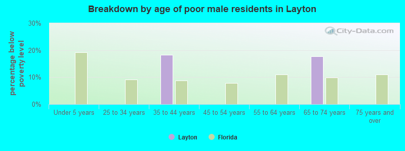 Breakdown by age of poor male residents in Layton