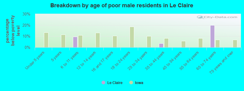 Breakdown by age of poor male residents in Le Claire