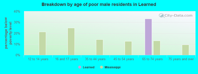 Breakdown by age of poor male residents in Learned
