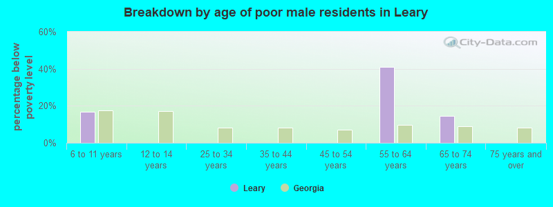 Breakdown by age of poor male residents in Leary