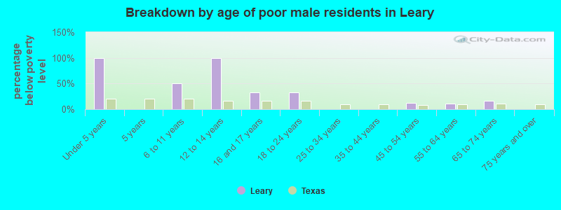Breakdown by age of poor male residents in Leary
