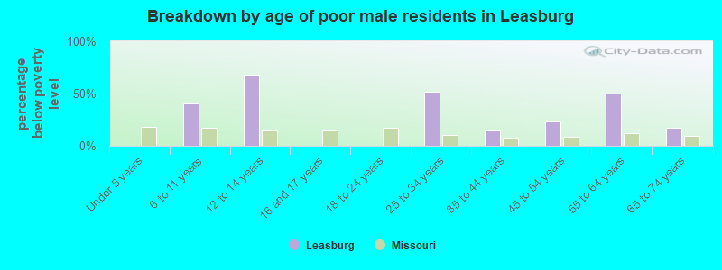 Breakdown by age of poor male residents in Leasburg