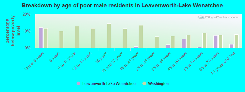 Breakdown by age of poor male residents in Leavenworth-Lake Wenatchee