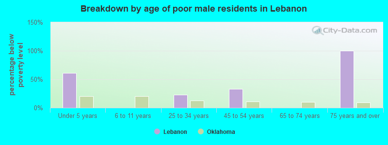 Breakdown by age of poor male residents in Lebanon
