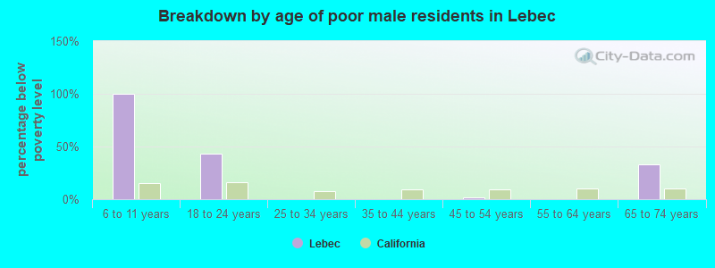 Breakdown by age of poor male residents in Lebec