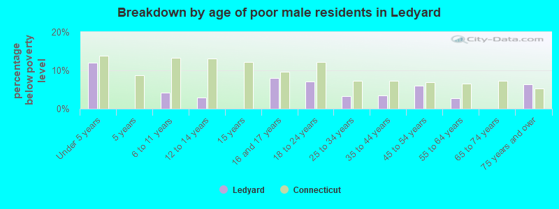 Breakdown by age of poor male residents in Ledyard