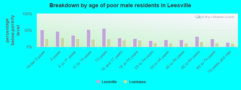 Breakdown by age of poor male residents in Leesville