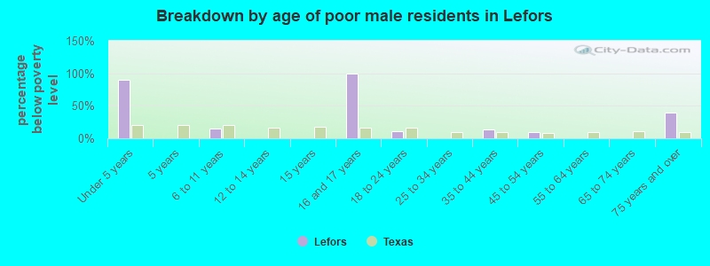 Breakdown by age of poor male residents in Lefors