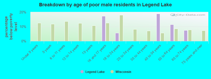 Breakdown by age of poor male residents in Legend Lake