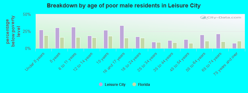 Breakdown by age of poor male residents in Leisure City