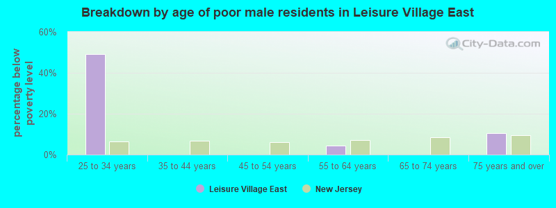Breakdown by age of poor male residents in Leisure Village East