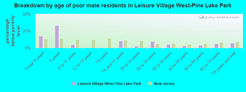 Breakdown by age of poor male residents in Leisure Village West-Pine Lake Park