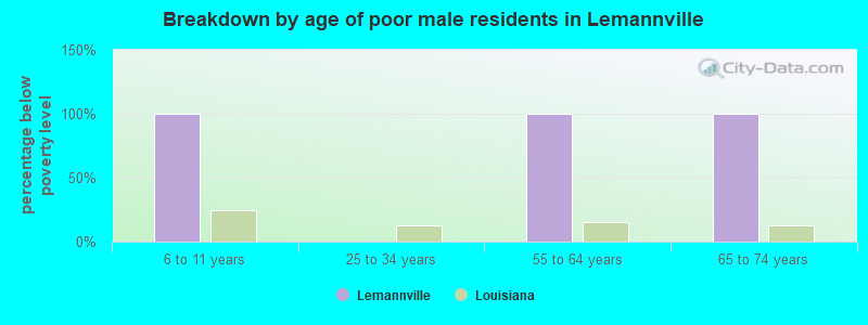 Breakdown by age of poor male residents in Lemannville