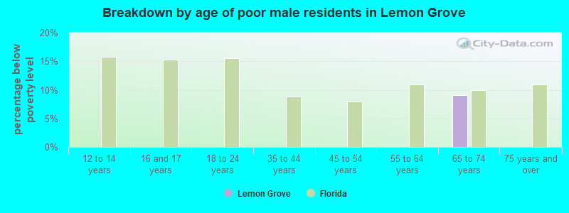 Breakdown by age of poor male residents in Lemon Grove