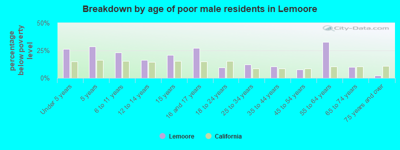 Breakdown by age of poor male residents in Lemoore