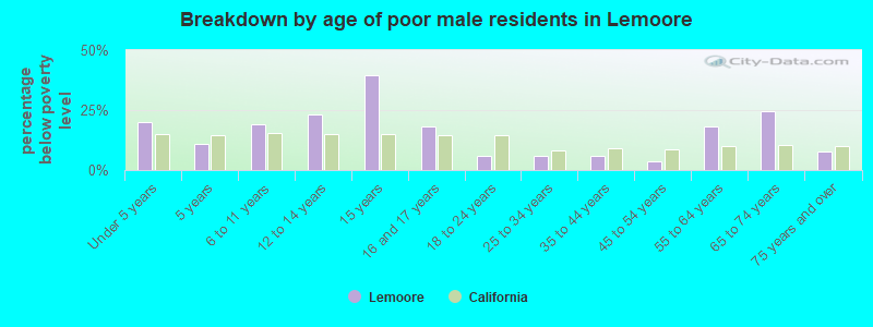 Breakdown by age of poor male residents in Lemoore