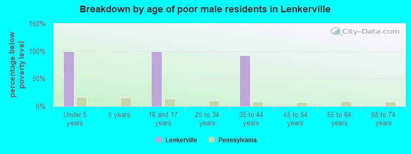 Breakdown by age of poor male residents in Lenkerville
