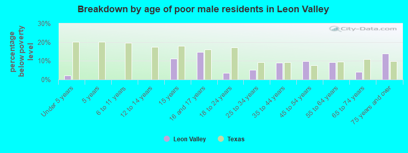 Breakdown by age of poor male residents in Leon Valley