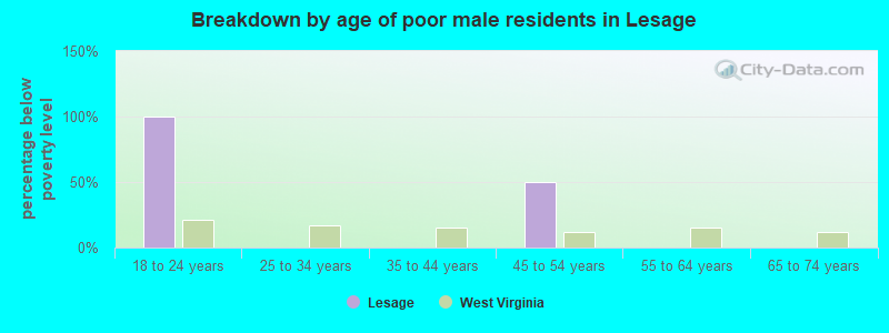 Breakdown by age of poor male residents in Lesage