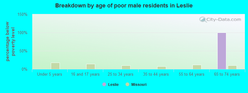 Breakdown by age of poor male residents in Leslie