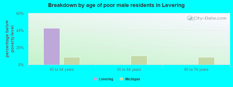 Breakdown by age of poor male residents in Levering