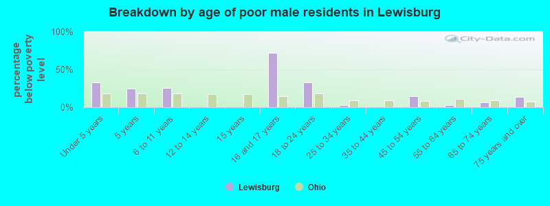 Breakdown by age of poor male residents in Lewisburg