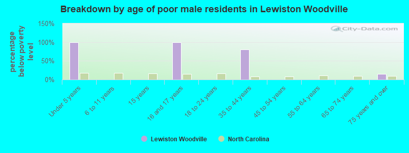 Breakdown by age of poor male residents in Lewiston Woodville
