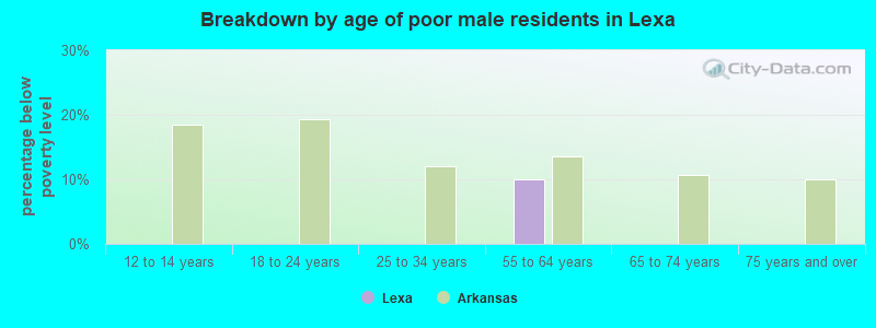Breakdown by age of poor male residents in Lexa