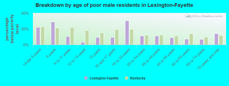 Breakdown by age of poor male residents in Lexington-Fayette