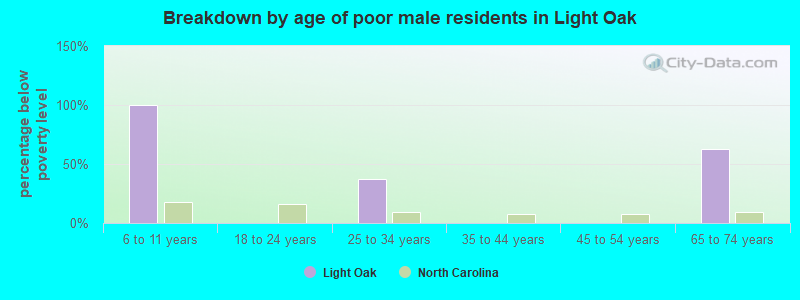 Breakdown by age of poor male residents in Light Oak