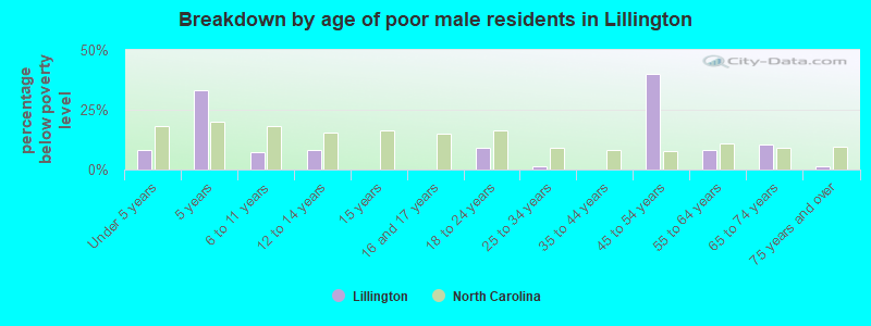 Breakdown by age of poor male residents in Lillington