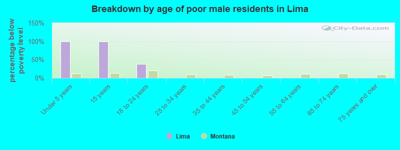 Breakdown by age of poor male residents in Lima