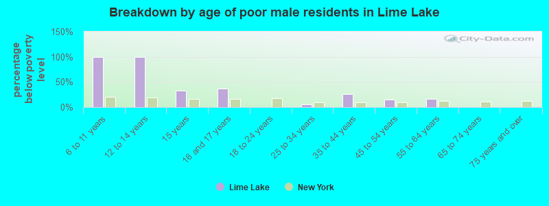 Breakdown by age of poor male residents in Lime Lake
