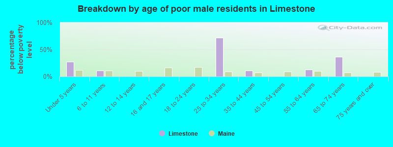 Breakdown by age of poor male residents in Limestone