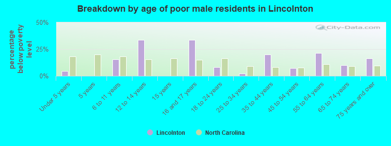 Breakdown by age of poor male residents in Lincolnton