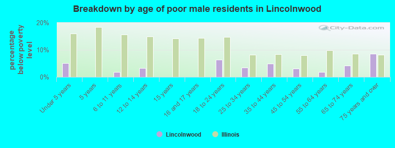 Breakdown by age of poor male residents in Lincolnwood