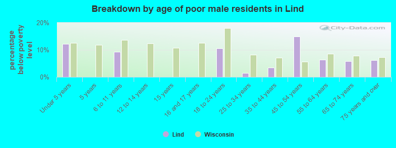 Breakdown by age of poor male residents in Lind