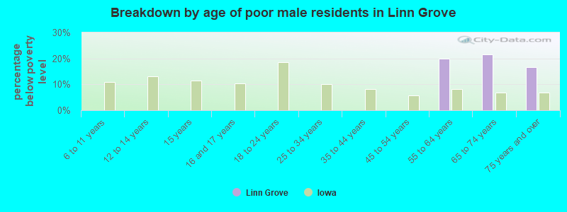 Breakdown by age of poor male residents in Linn Grove