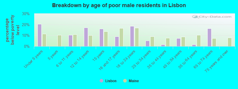 Breakdown by age of poor male residents in Lisbon