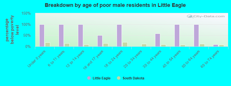 Breakdown by age of poor male residents in Little Eagle